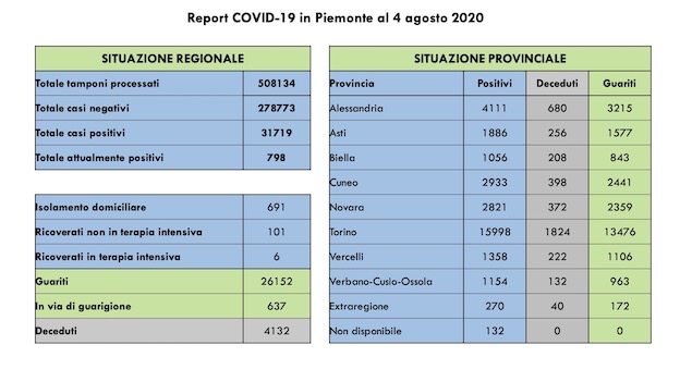 dati covid 04 ago