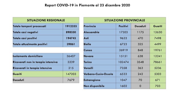 dati covid 23 dic