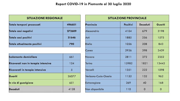 dati covid 30 lug