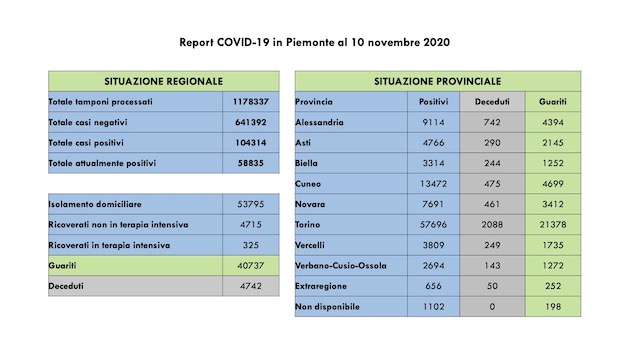 dati covid 10 nov