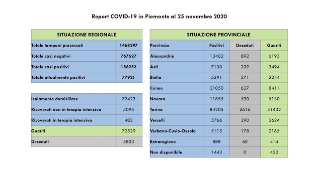 dati covid 25 nov