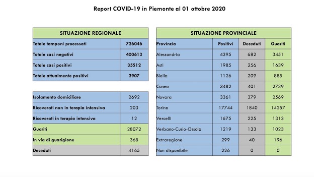 dati covid 01 ott