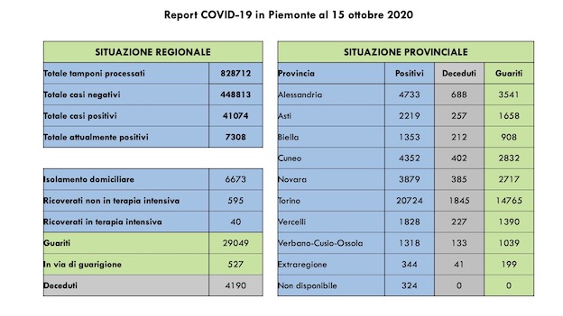 dati covid 15 ott