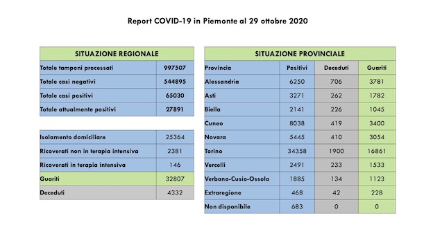 dati covid 29 ott