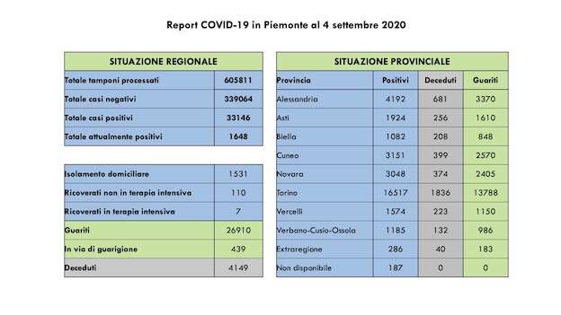 dati covid 04 sett