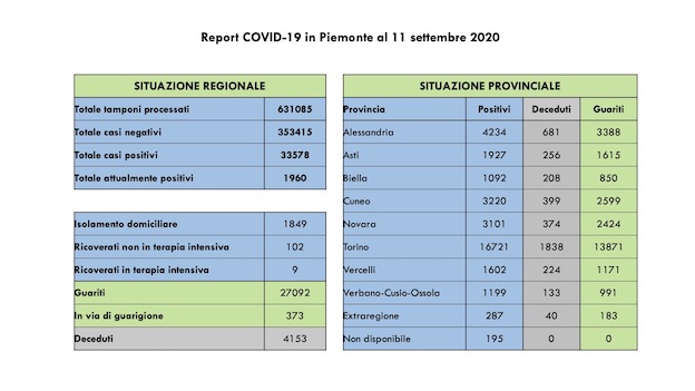 dati covid 11 set