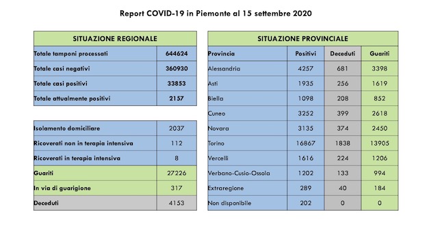 dati covid 15 sett