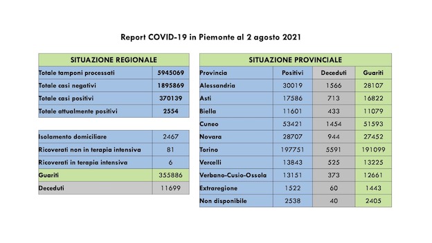 dati covid 02 ago