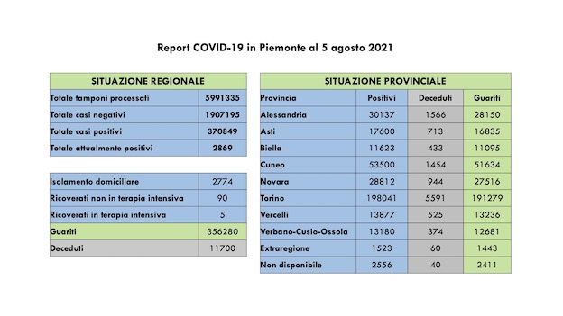 dati covid 05 ago