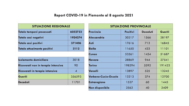 dati covid 08 ago