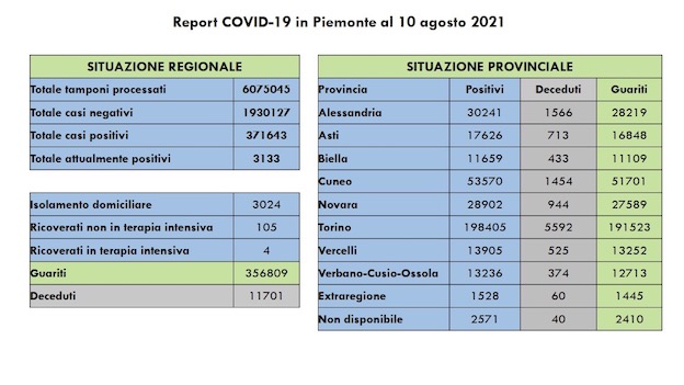 dati covid 10 ago