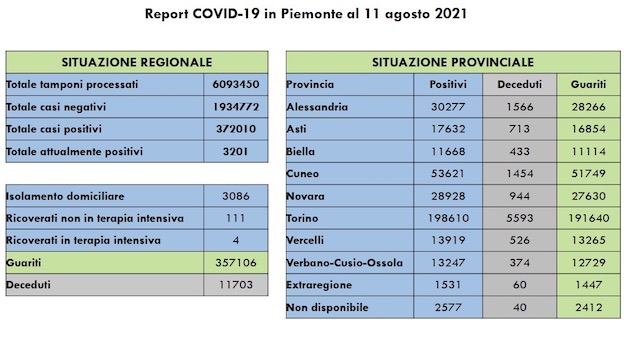 dati covid 11 ago