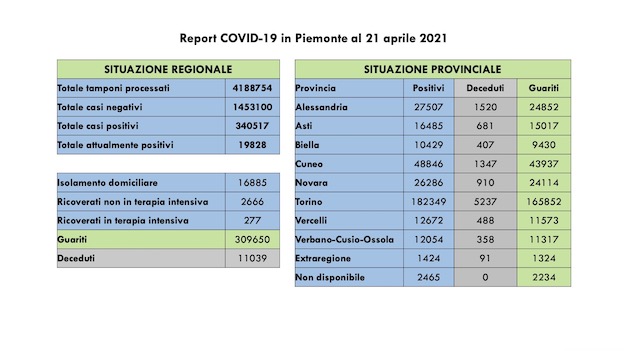 dati covid 21 apr