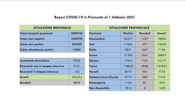 dati covid 01 feb