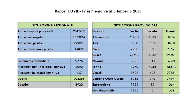 dati covid 03 feb