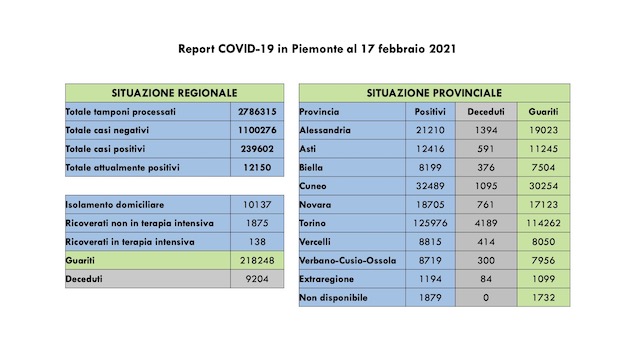 dati covid 17 feb