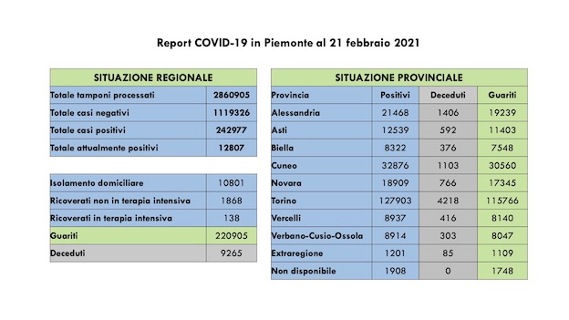 dati covid 21 feb