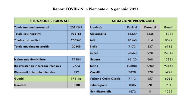 dati covid 06 gen