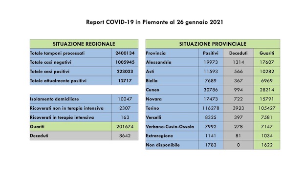 dati covid 26 gen