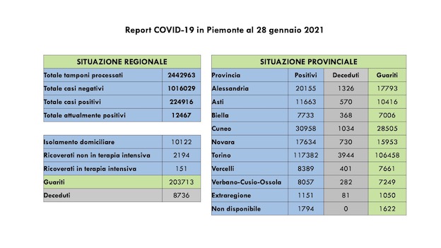 dati covid 28 gen