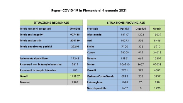 dati covid 4 gen