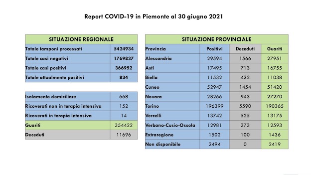 dati covid 30 giu