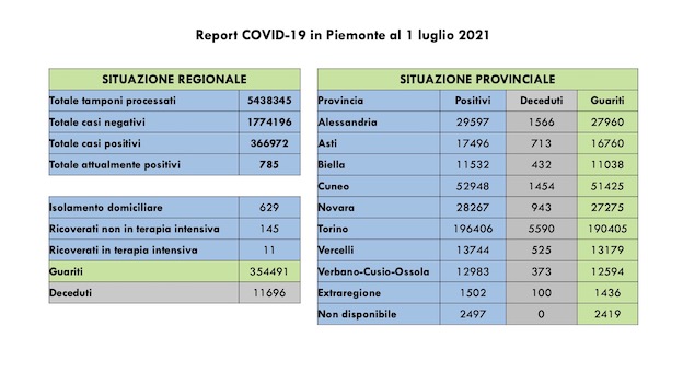 dati covid 01 lug