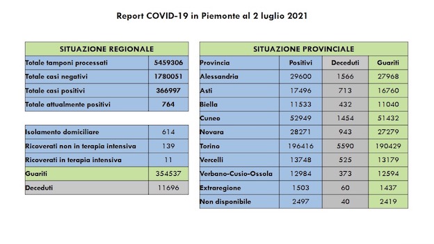 dati covid 02 lug