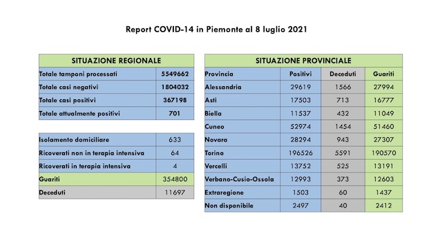 dati covid 08 lug