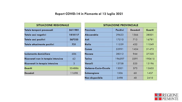 dati covid 12 lug