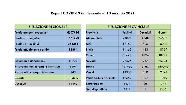 dati covid 13 mag