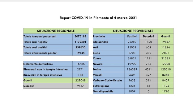 dati covid 04 mar