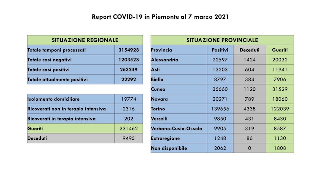 dati covid 07 mar
