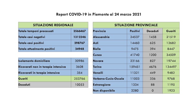 dati covid 24 mar