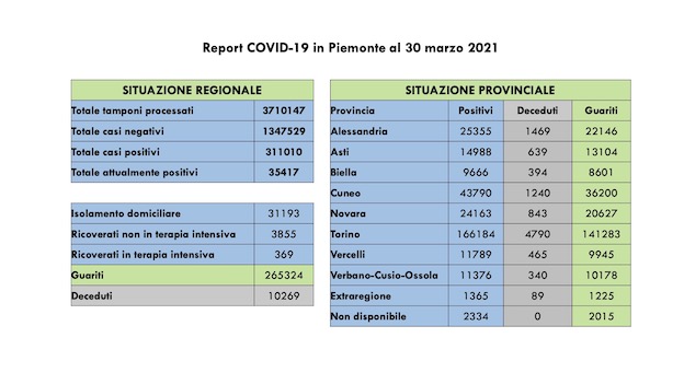 dati covid 30 mar